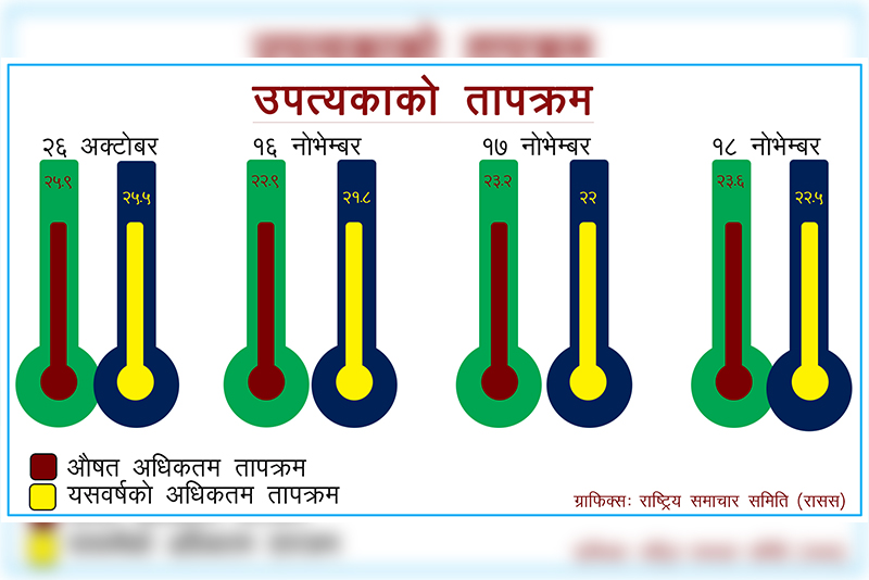 देशभर चिसो बढ्यो, अधिकतम तापक्रम घट्यो