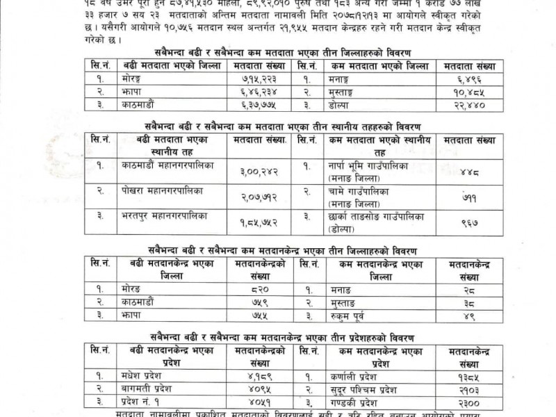 स्थानीय तह निर्वाचनमा एक करोड ७७ लाख ३३ हजार ७२३ मतदाता