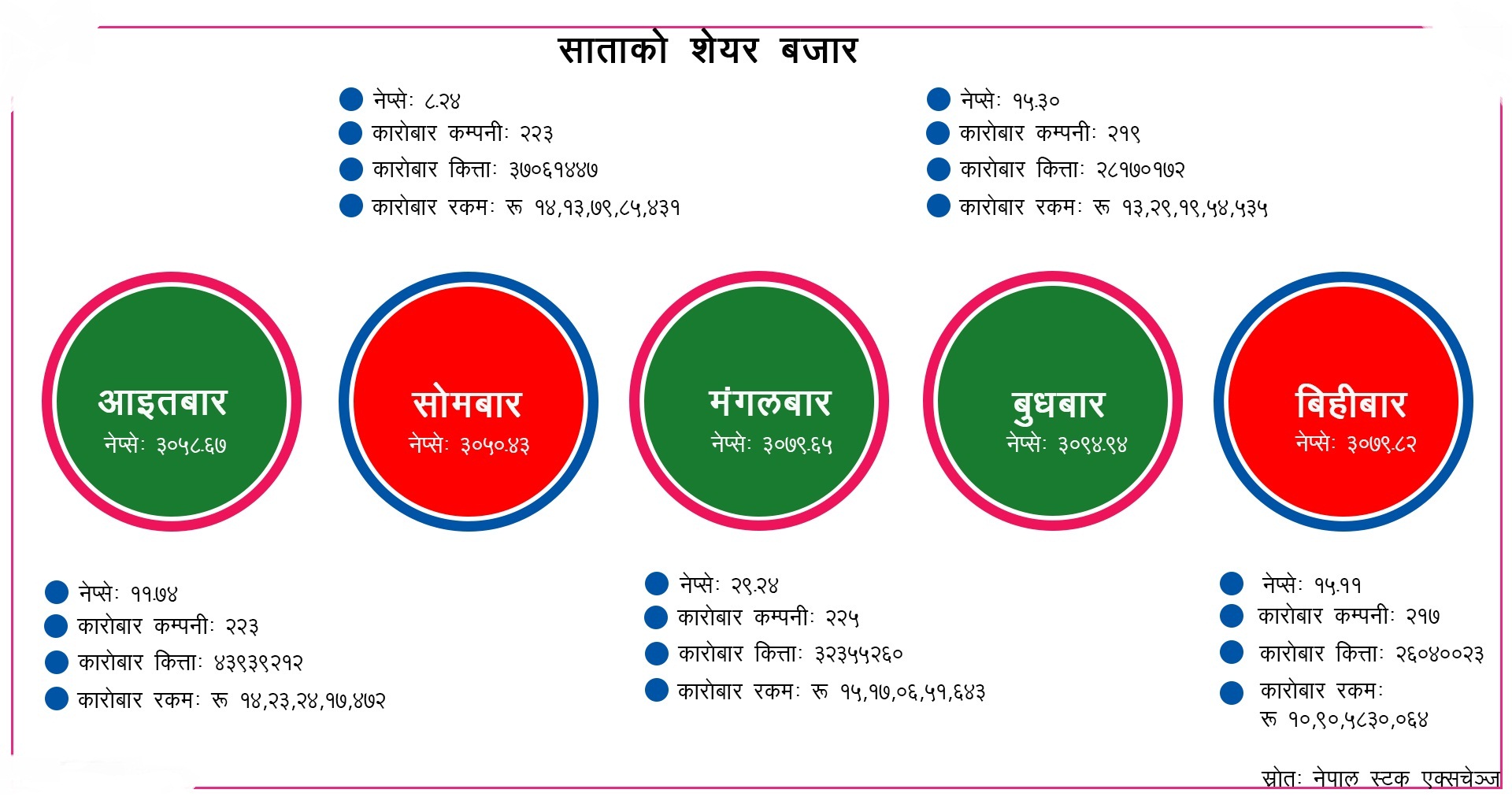 साताको शेयर बजार : ६७ अर्ब ७४ करोडको कारोबार