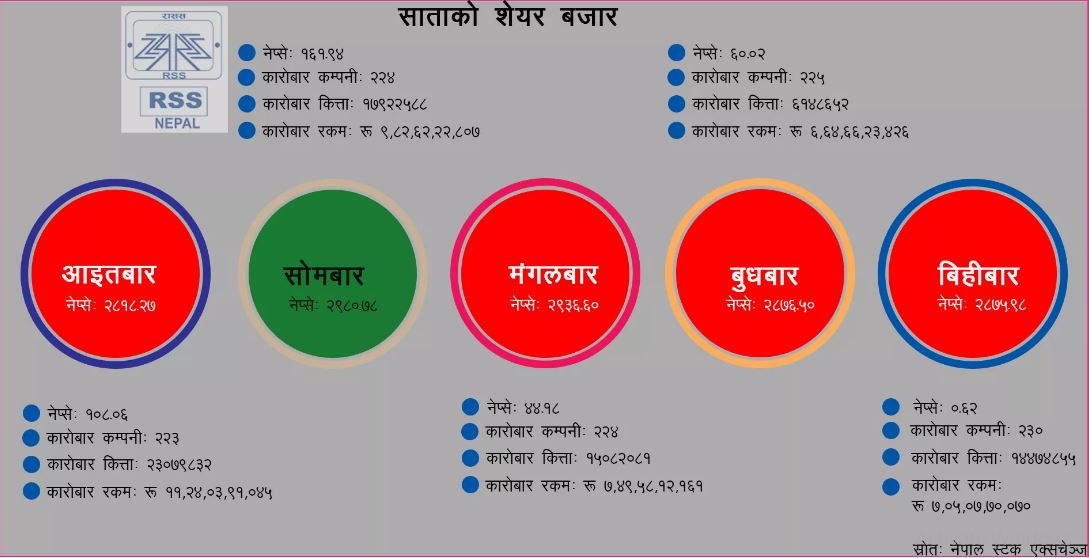 साताको शेयर बजार : ४२ अर्ब २९ करोडको कारोबार 